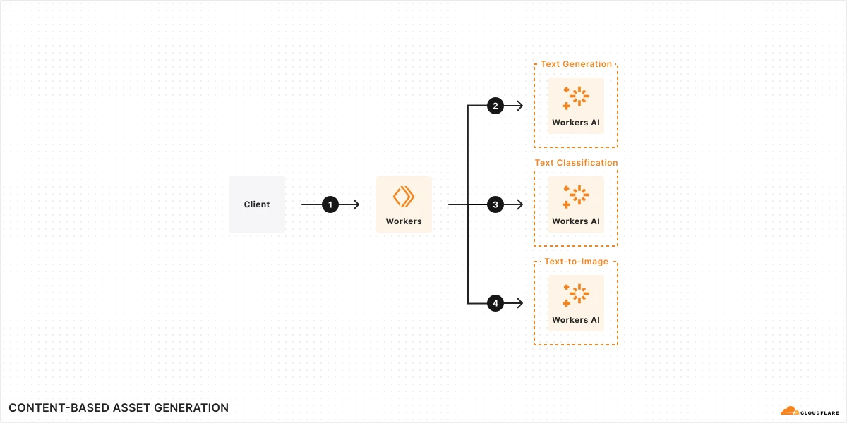 Figure 1: Content-based asset generation