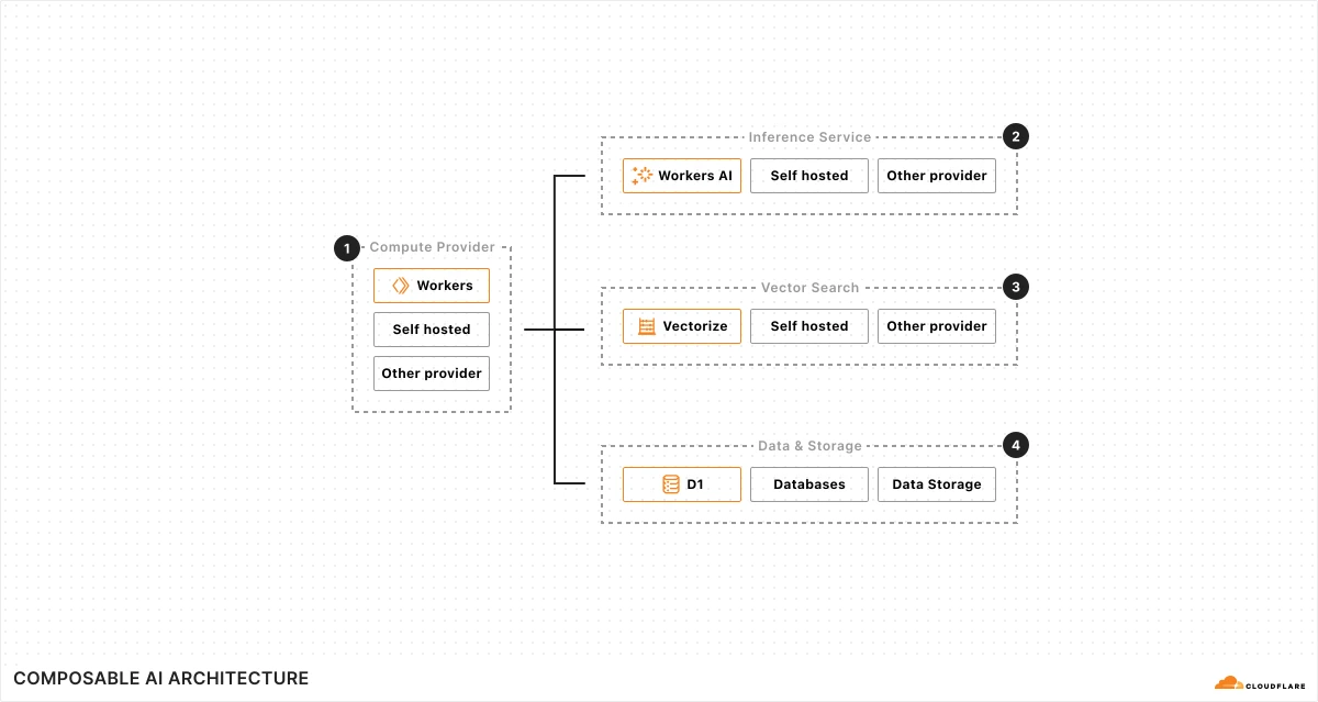 Figure 1: Composable AI architecture