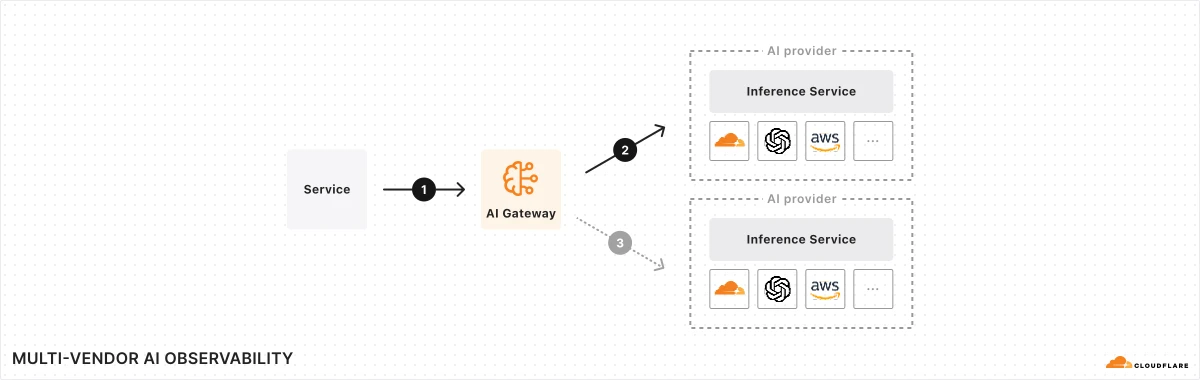 Multi-vendor AI architecture
