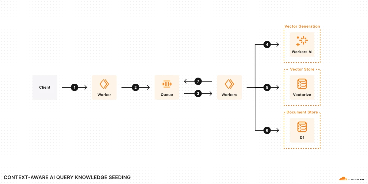 Figure 1: Knowledge seeding