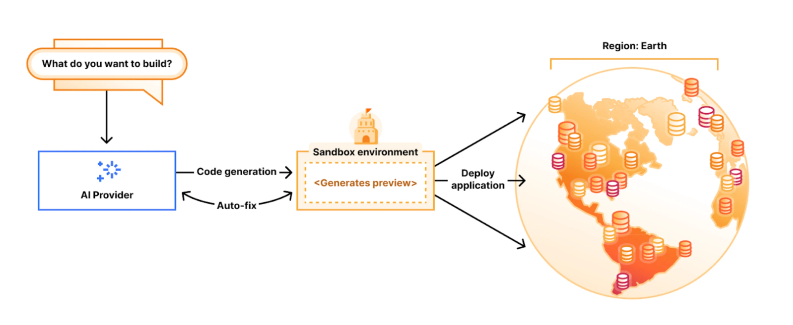 AI Vibe Coding Platform