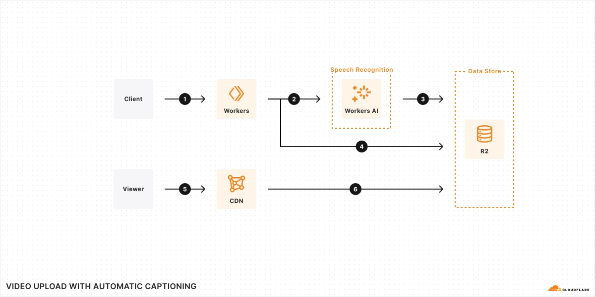 Figure 1:  Automatic captioning on upload