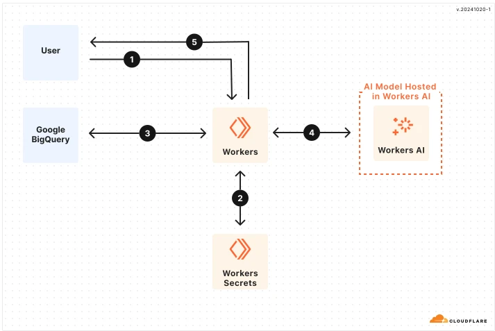 Ingesting BigQuery Data into Workers AI