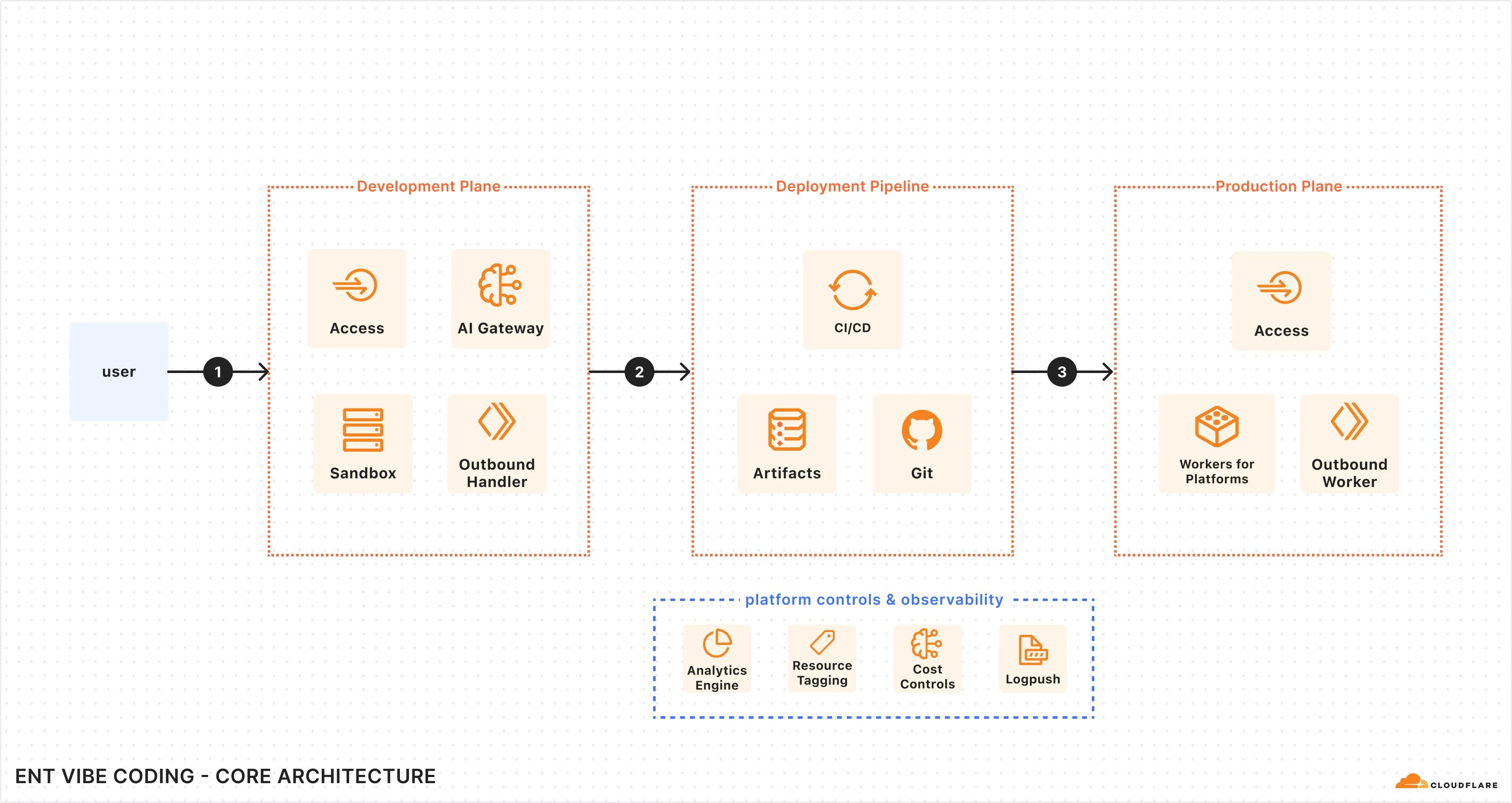 Enterprise AI Vibe Coding Platform
