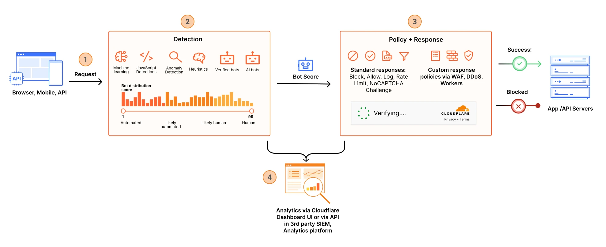 Figure 1: How Cloudflare identifies, scores and processes traffic from bots.