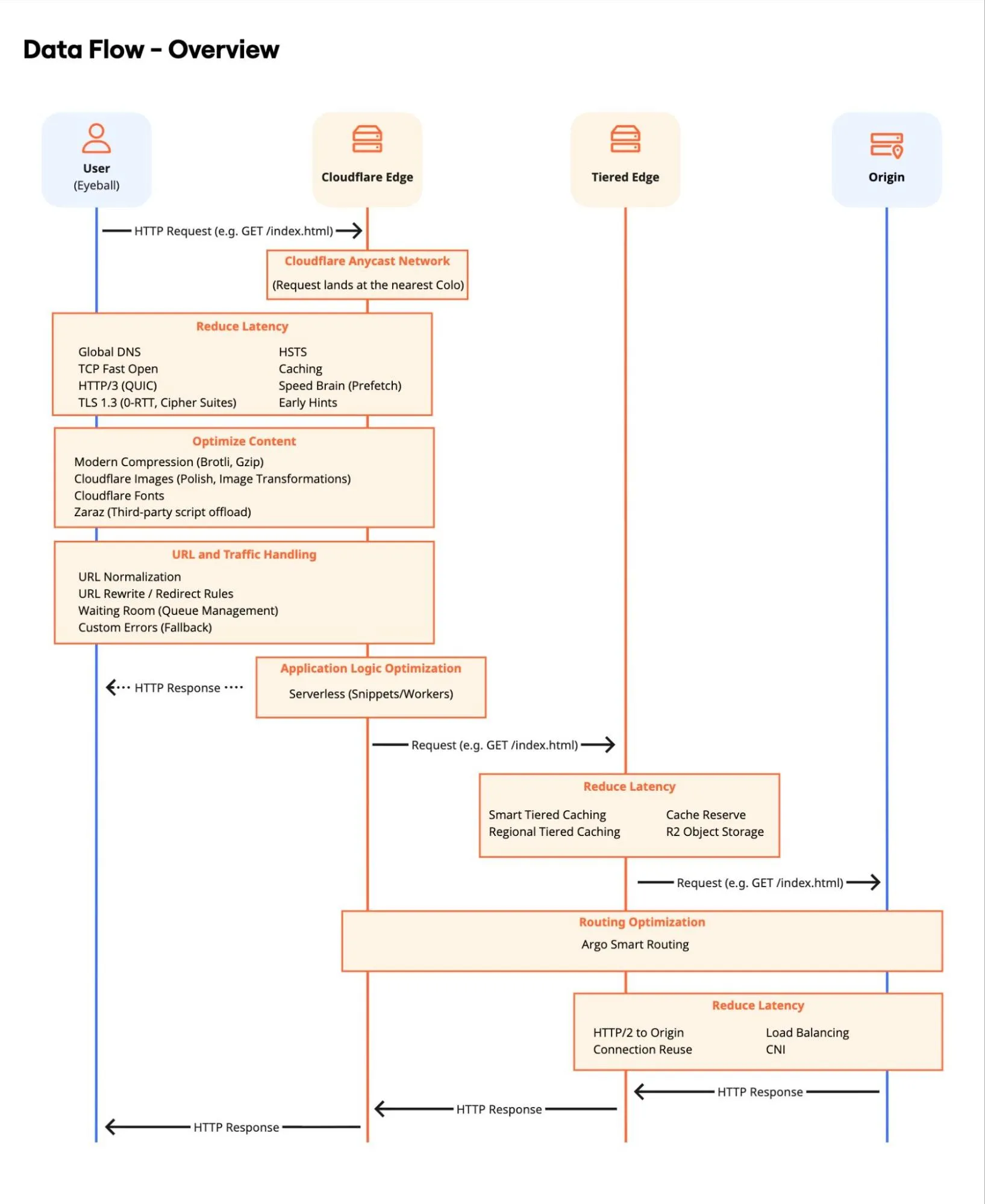 Figure 1: Data flow overview