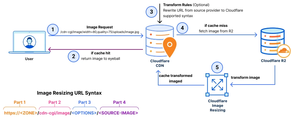 Figure 1: Cloudflare Image Resizing and R2