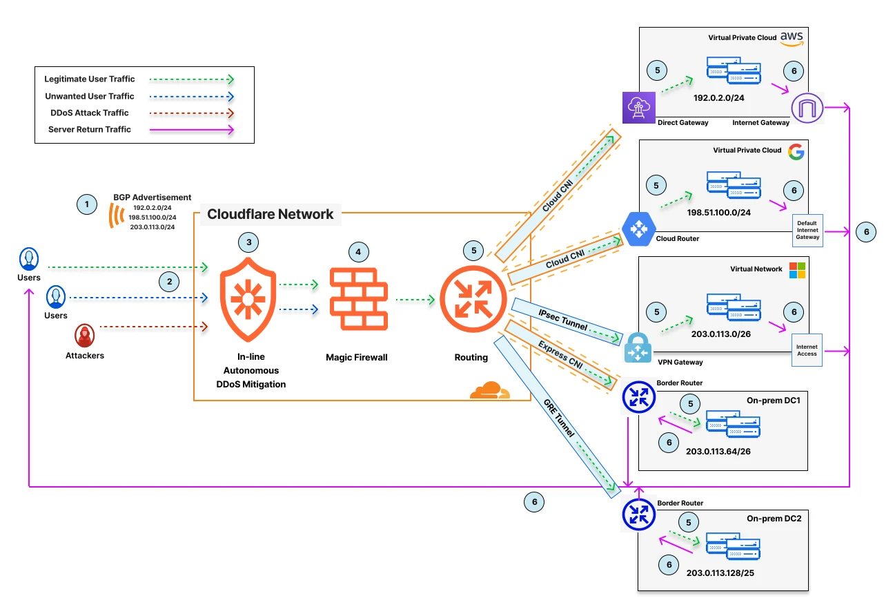 DDoS Protection