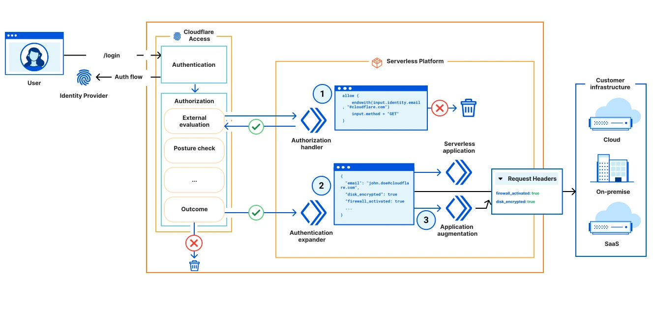 Figure 1: Showing a request to a private resource and where  Access can be customized for AuthZ and AuthN