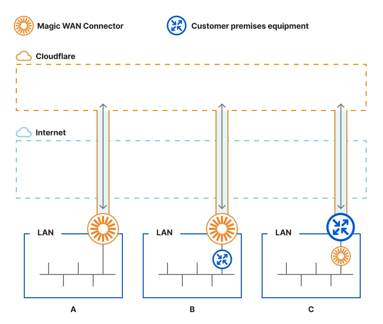 Cloudflare One Appliance deployment options