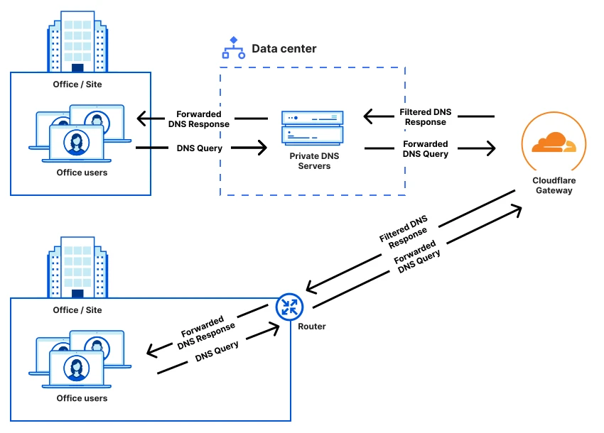 Figure 1: DNS requests can be forwarded to Cloudflare via a variety of different methods.