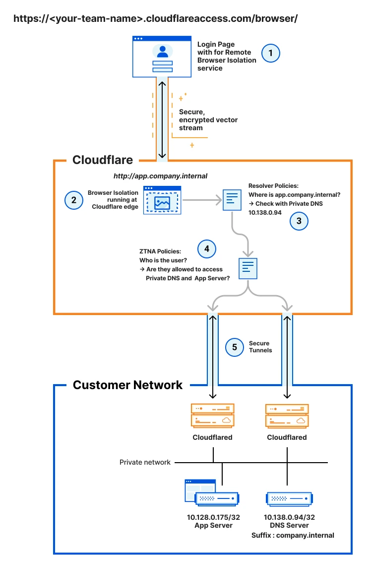 Figure 1: Remote browser connected to private web service using internal hostname