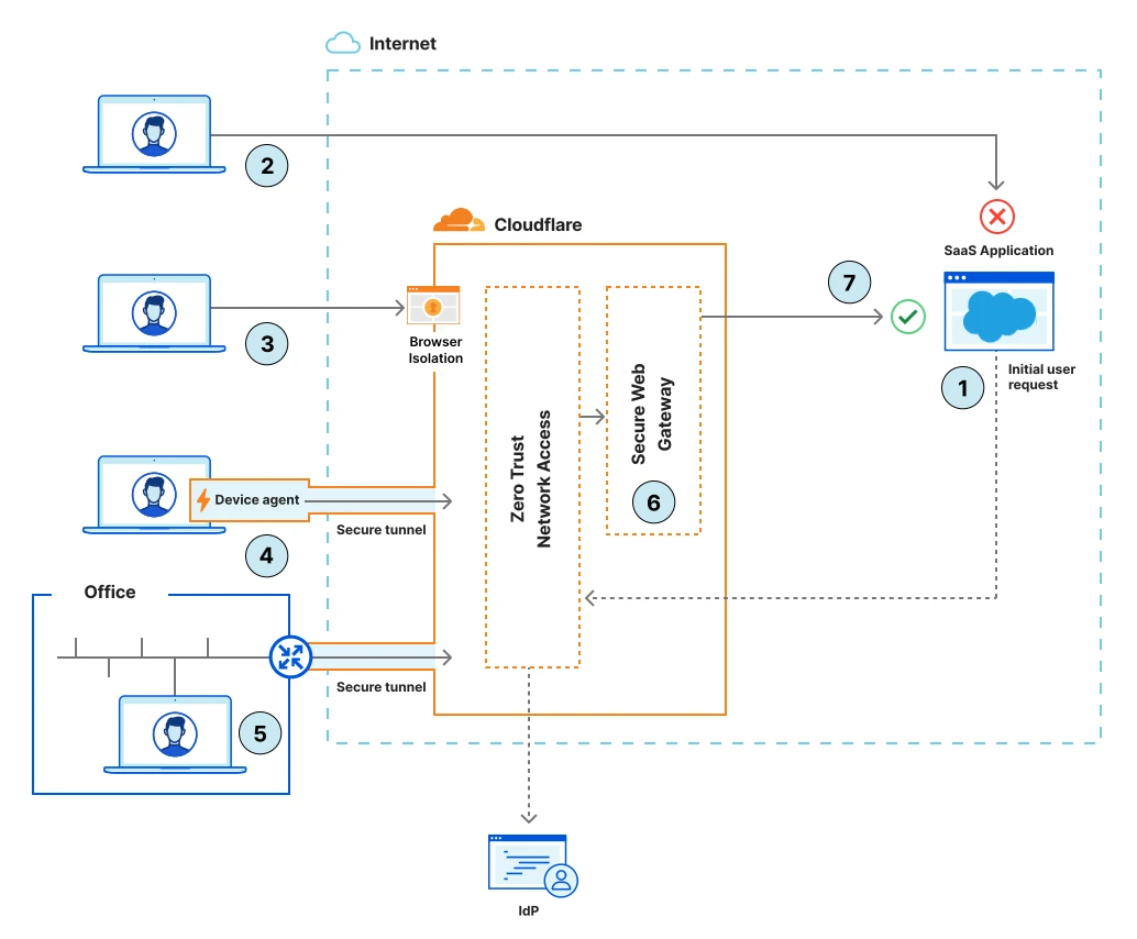 Figure 1: Only traffic that has passed the Cloudflare network and relevant policies is authorized to access the SaaS application.
