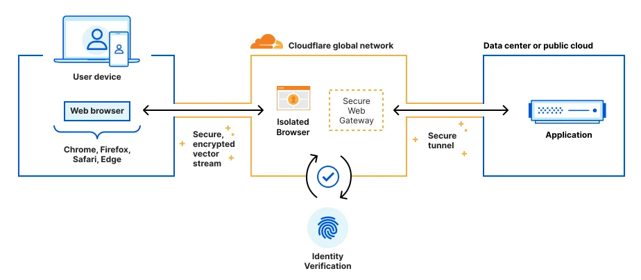 Figure 1: Remote browser isolation can provide a secure, controlled browser environment for accessing sensitive company applications.