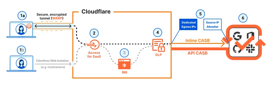 Figure 1: Overall solution of user access controls to, and the discovery of, sensitive data.