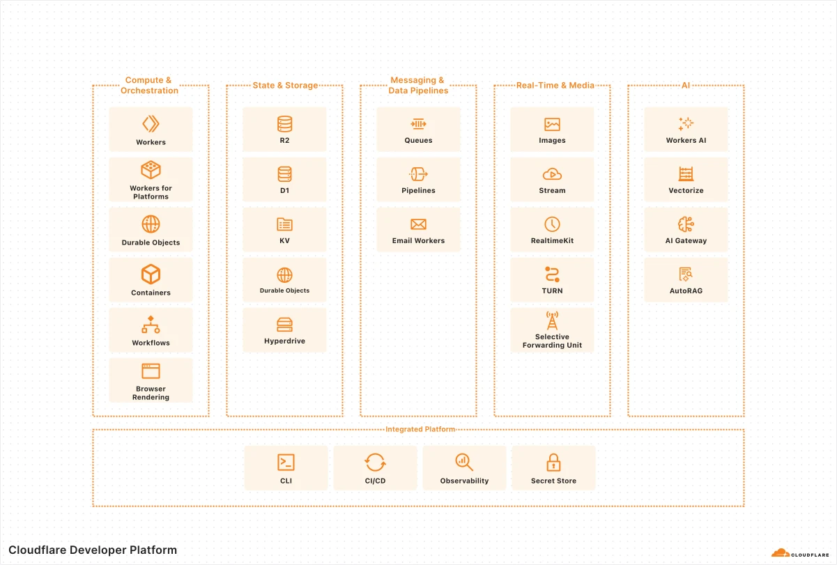 Figure 1: Cloudflare Developer Platform
