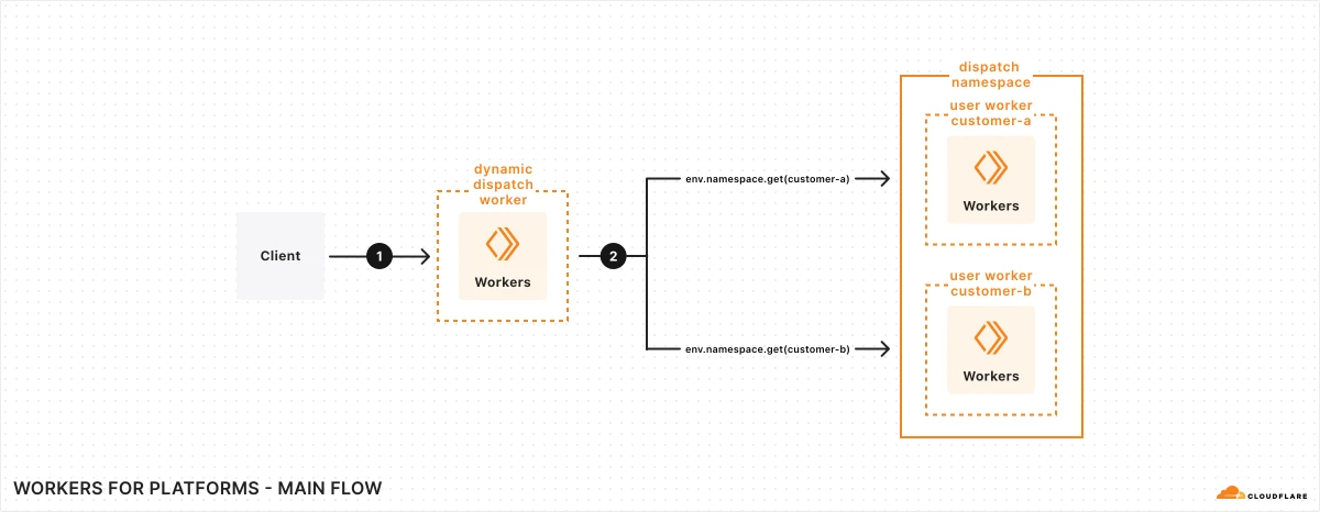 Figure 1: Workers for Platforms: Main Flow