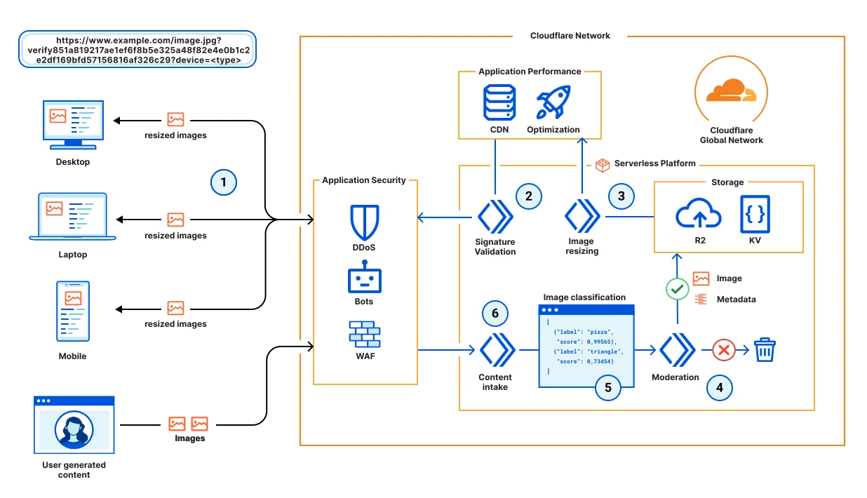 Figure 1: Serverless image content management reference architecture diagram