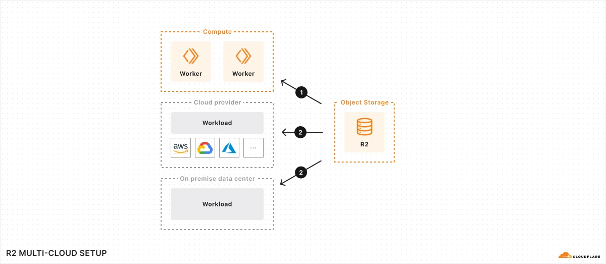 Figure 1: R2-multi-cloud setup
