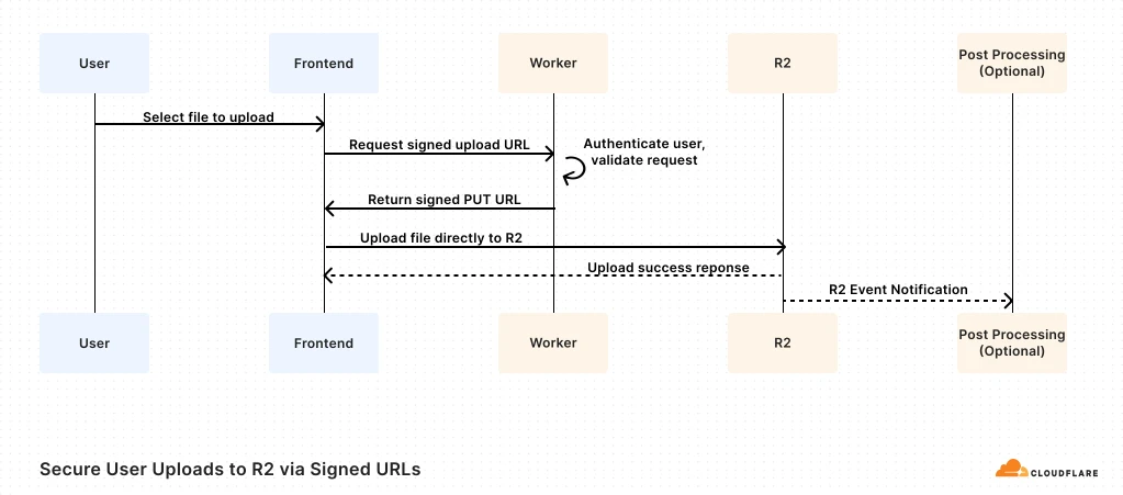 R2 for files and assets